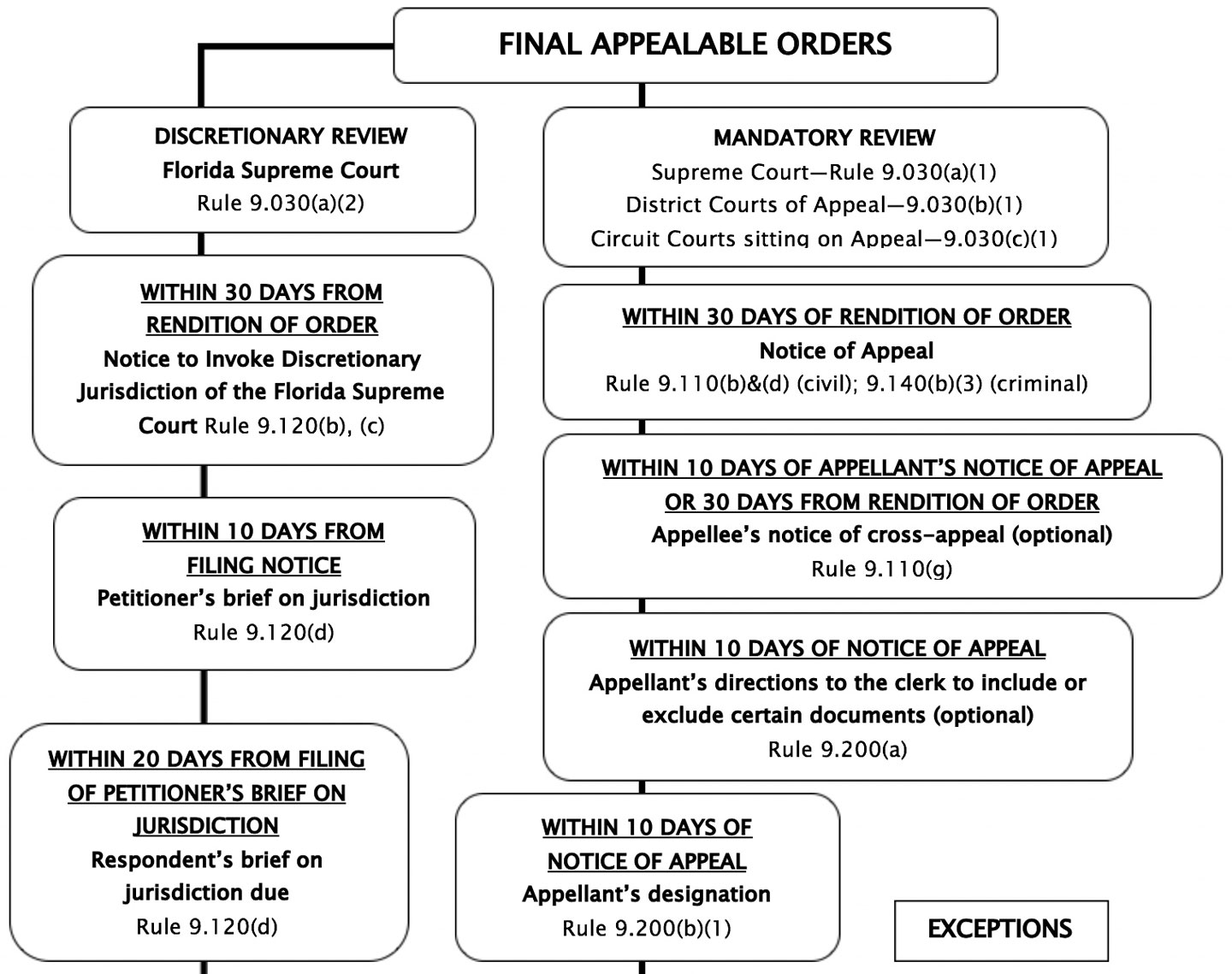 Timeline for Appeals from Final Orders of Lower Tribunals   Pro Se ...
